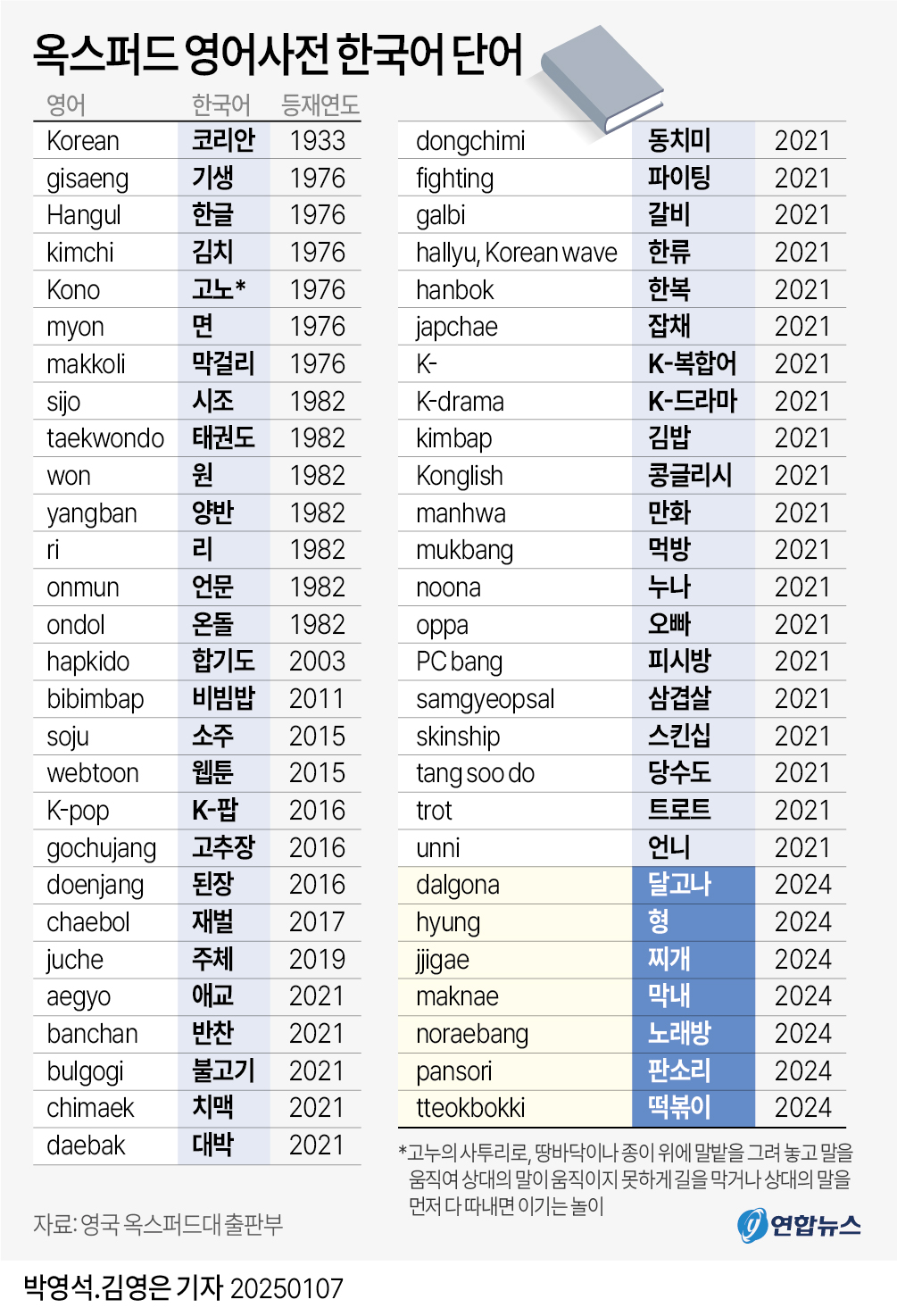 옥스퍼드 영어사전 한국어 단어