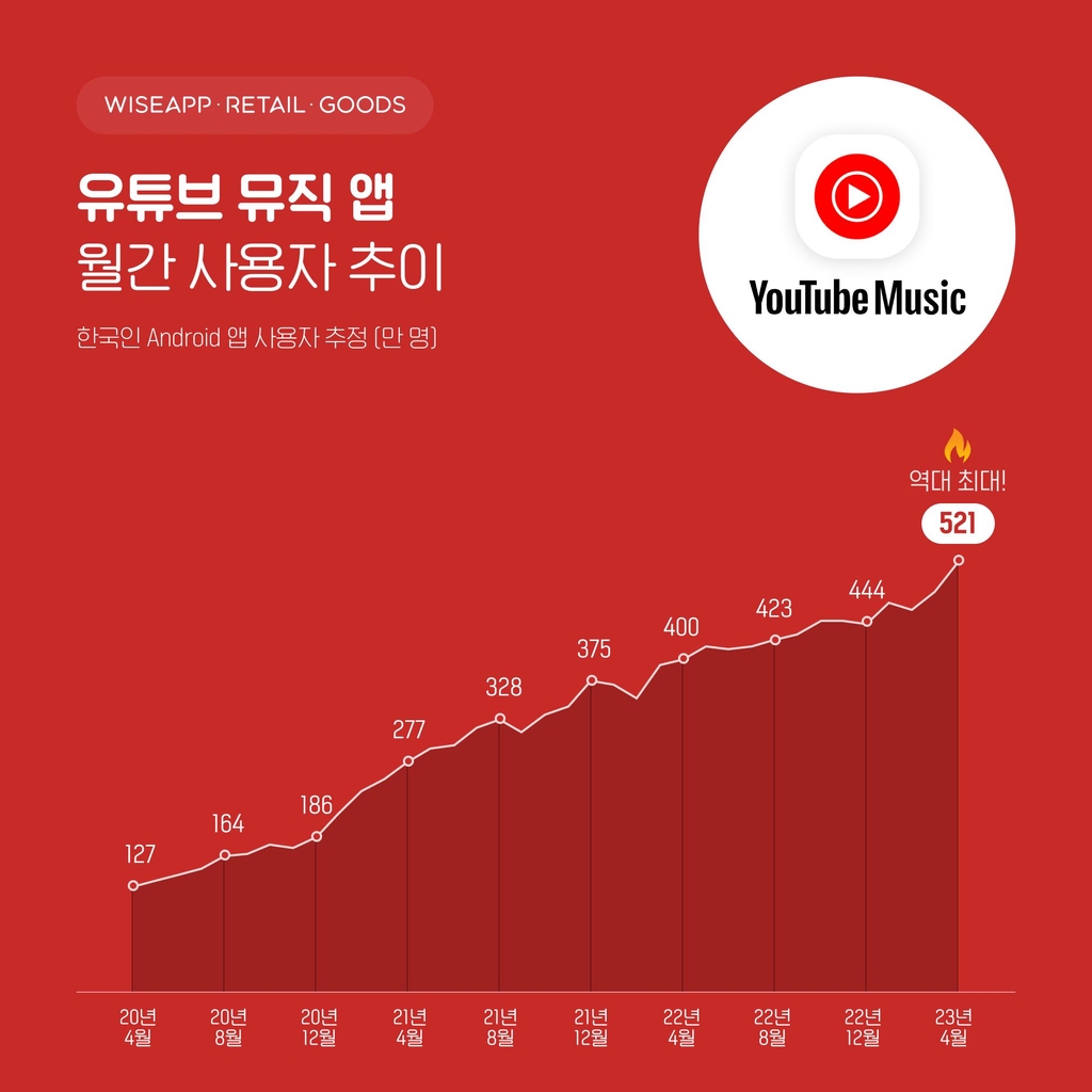 유튜브 뮤직 앱 월간 사용자 추이 한국인 Android 앱 사용자 추정 23년 4월 521 만명 역대 최대