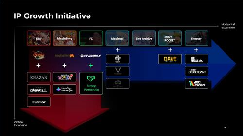 넥슨 그룹의 미래 IP 확장 계획