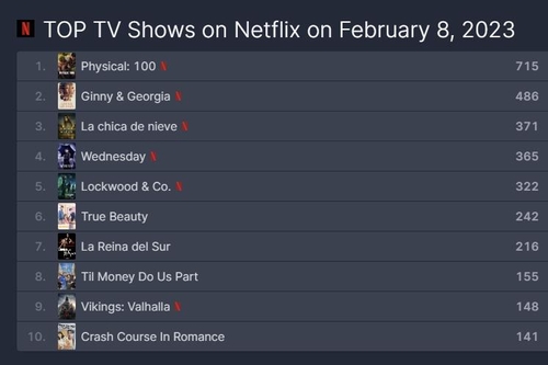 Physical: 100 most popular TV show on Netflix this week