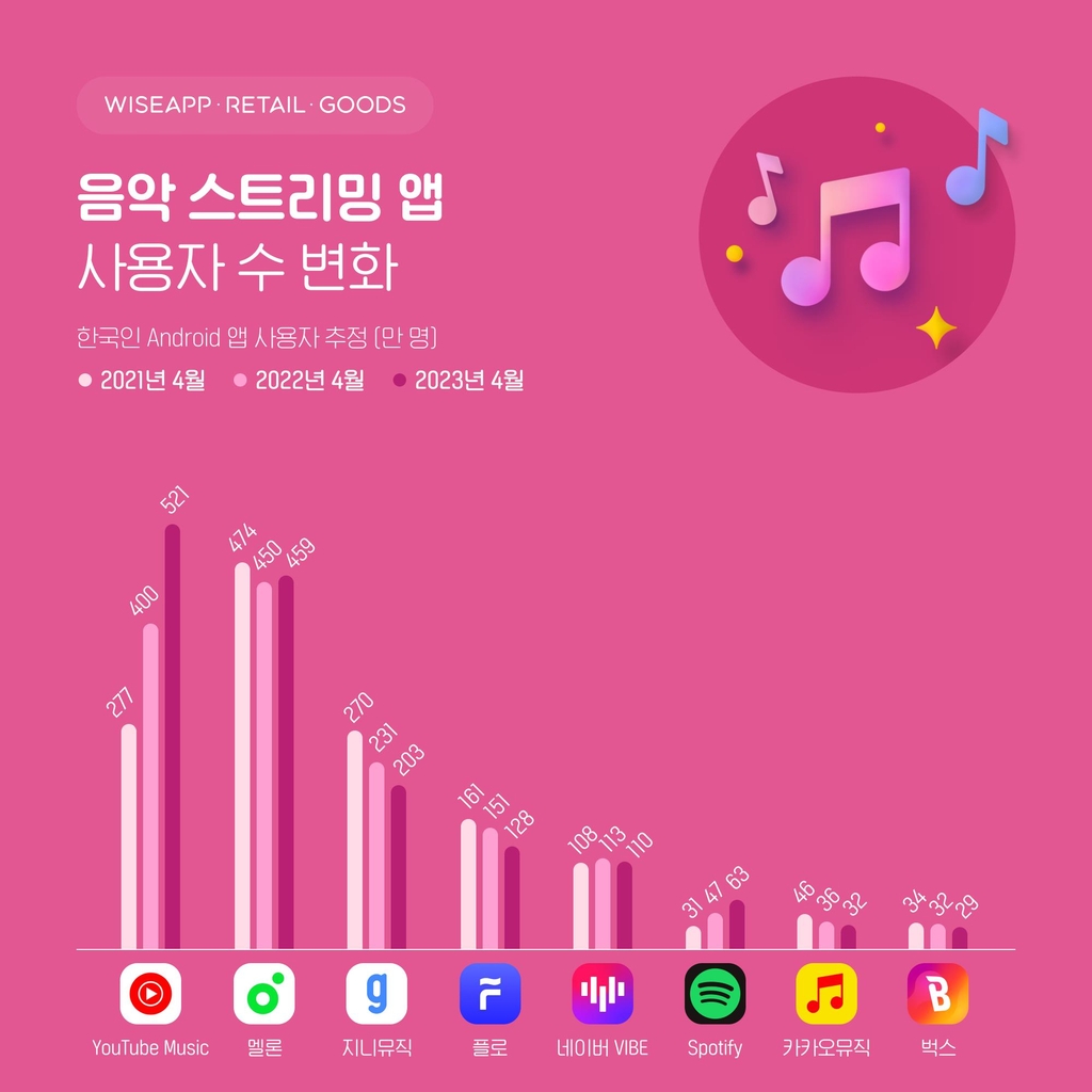 음악 스트리밍 앱 사용자 수 변화 한국인 Android 앱 사용자 추정 