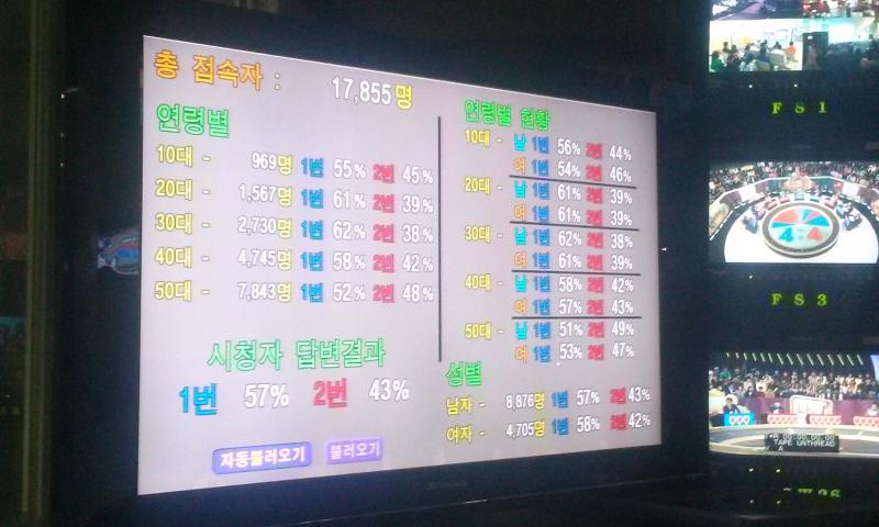 The real-time monitoring dashboard displayed to operators during live broadcasts. It synthesizes demographic distributions by age and region, voting responses, and main chat trends at a glance. Watching 100,000 concurrent participants' data update live delivers the thrilling suspense of a presidential election night broadcast, with dynamic lead changes unfolding minute by minute.