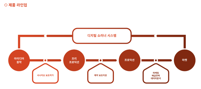 Product Lineup (AI Native Infra Structure) : Digital Showrunner Service Covering from Idea to Market