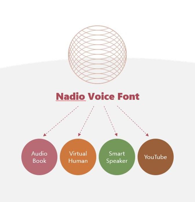 Nadio develops the ‘Nadio Voice Font’, which captures a person's individuality, emotions, and humanity, allowing them to express their unique voice