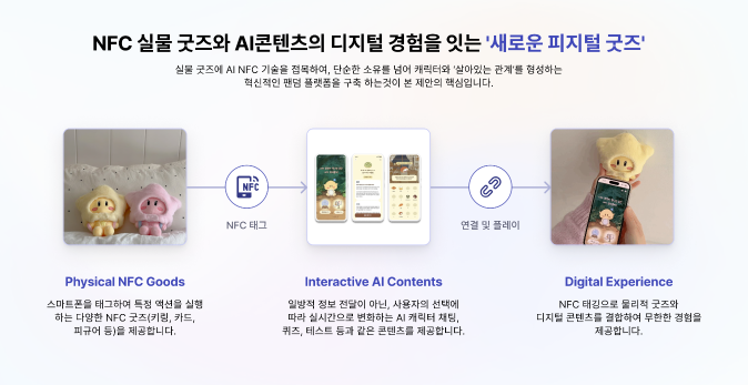 By integrating AI and NFC technology into physical merchandise, we create an innovative fandom platform that goes beyond simple ownership, enabling fans to build a living, interactive relationship with their favorite characters.