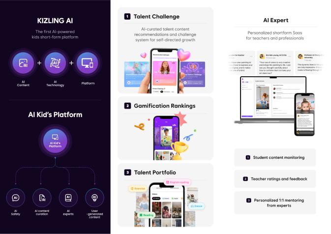 "Kizling" is a global kids' short-form content platform that supports the sharing, evaluation, and feedback of challenge-based content for Generation Alpha.