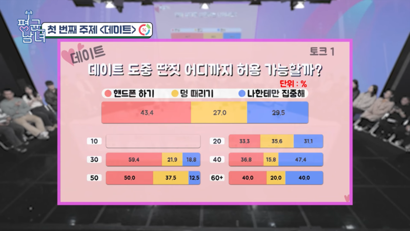 The overall voting results and demographic breakdown by age are displayed on screen. Upon realizing the gap between their expected agreement rates and the actual data, participants experience a striking cognitive shock.