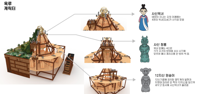 "Okru," a Joseon clock that lasts a year, characters in it
