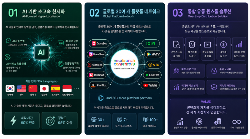 A one-stop K-short-form distribution solution based on AI-powered hyper-localization and a global platform network.