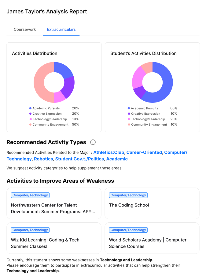 Analysis Report