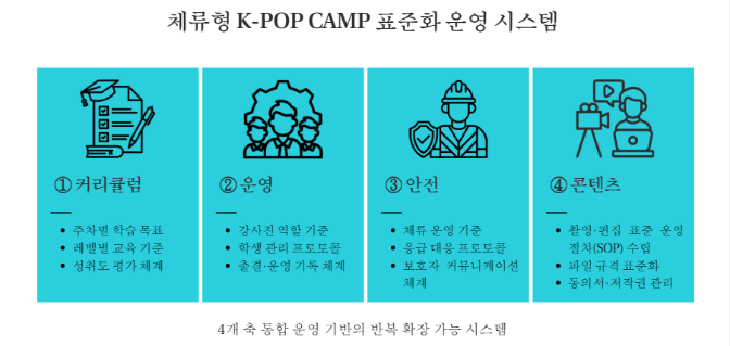 This image illustrates the structure of ZENTA7’s K-POP training program, integrating music production, vocal training, choreography creation, and performance content production.